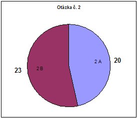 Graf k otázce č.2