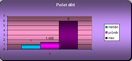 Počet dětí