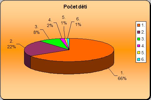 Počet dětí 2