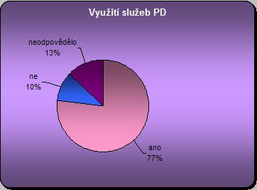 Využití služeb