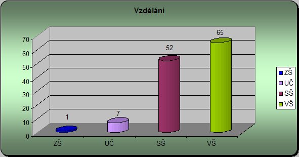 Vzdělání