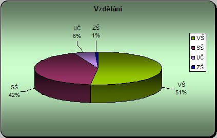 Vzdělání 2